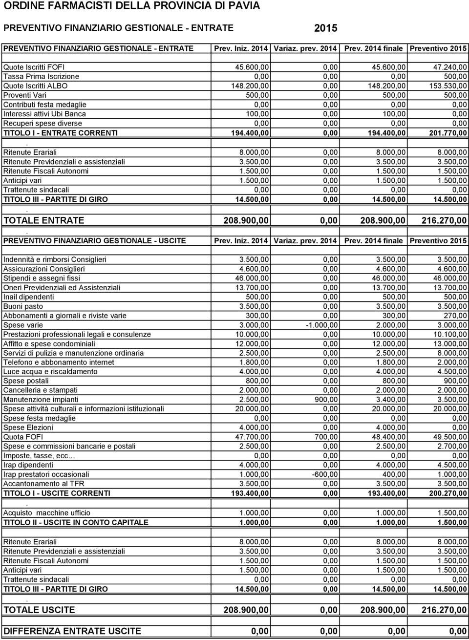 530,00 Proventi Vari 500,00 0,00 500,00 500,00 Contributi festa medaglie 0,00 0,00 0,00 0,00 Interessi attivi Ubi Banca 100,00 0,00 100,00 0,00 Recuperi spese diverse 0,00 0,00 0,00 0,00 TITOLO I -