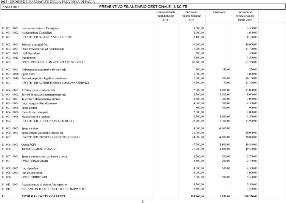 000,00 11 002 0003 Oneri Previdenziali ed Assistenziali 13.700,00 13.700,00 11 002 0009 Inail dipendenti 500,00 500,00 11 002 0012 Buoni pasto 11 002 ONERI PERSONALE IN ATTIVITA DI SERVIZIO 63.