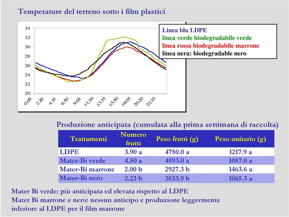 3 Produzione anticipata (cumulata alla prima settimana di raccolta) Trattamenti Numero frutti Peso frutti (g) Peso unitario (g) LDPE 3.9 a 47. a 1217.9 a Mater-Bi verde 4.