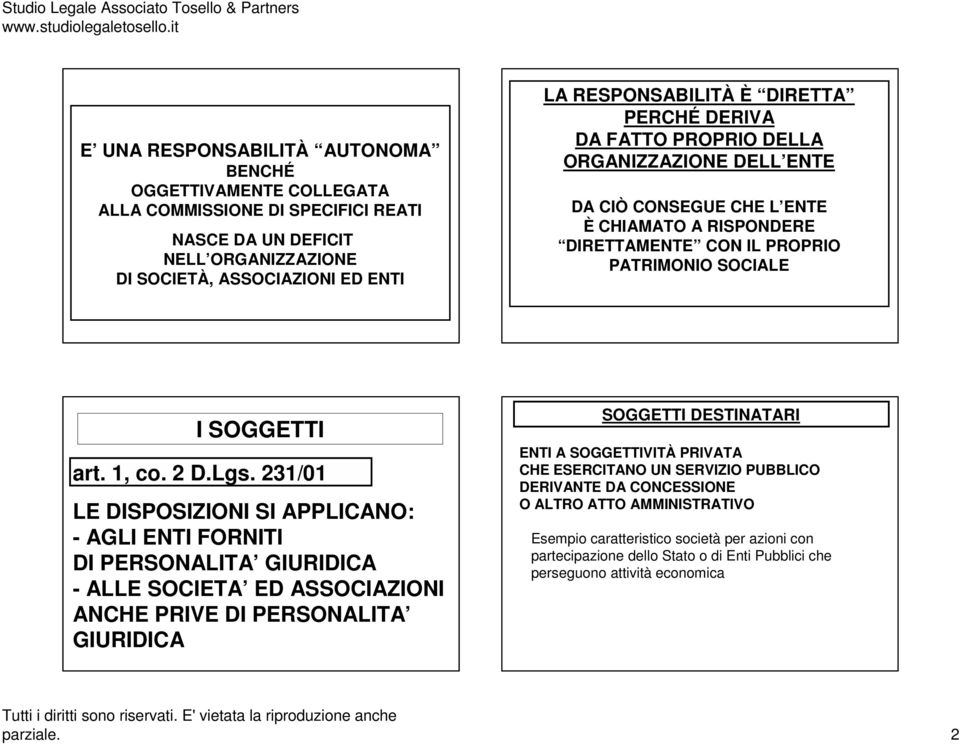 231/01 LE DISPOSIZIONI SI APPLICANO: - AGLI ENTI FORNITI DI PERSONALITA GIURIDICA - ALLE SOCIETA ED ASSOCIAZIONI ANCHE PRIVE DI PERSONALITA GIURIDICA SOGGETTI DESTINATARI ENTI A SOGGETTIVITÀ PRIVATA