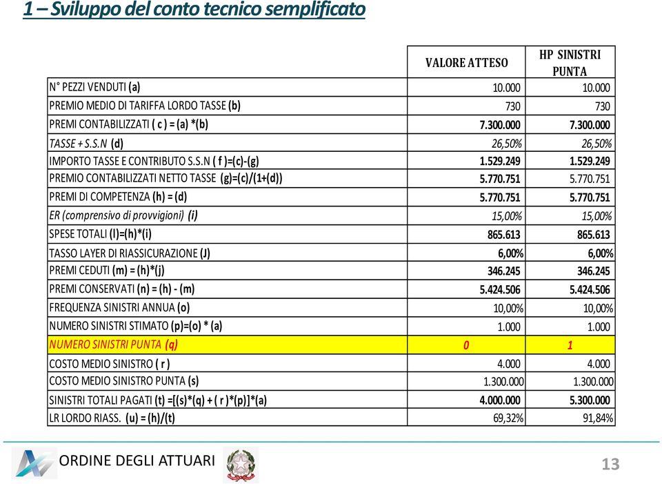 751 5.770.751 PREMI DI COMPETENZA (h) = (d) 5.770.751 5.770.751 ER (comprensivo di provvigioni) (i) 15,00% 15,00% SPESE TOTALI (l)=(h)*(i) 865.613 865.