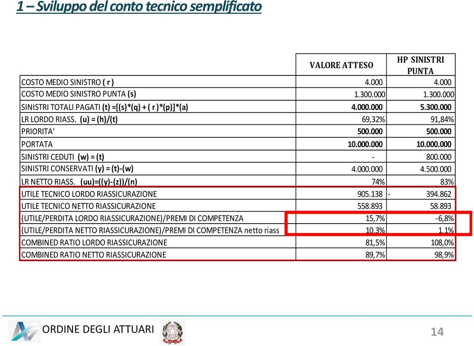 000 SINISTRI CONSERVATI (y) = (t)-(w) 4.000.000 4.500.000 LR NETTO RIASS. (uu)=((y)-(z))/(n) 74% 83% UTILE TECNICO LORDO RIASSICURAZIONE 905.138-394.862 UTILE TECNICO NETTO RIASSICURAZIONE 558.893 58.