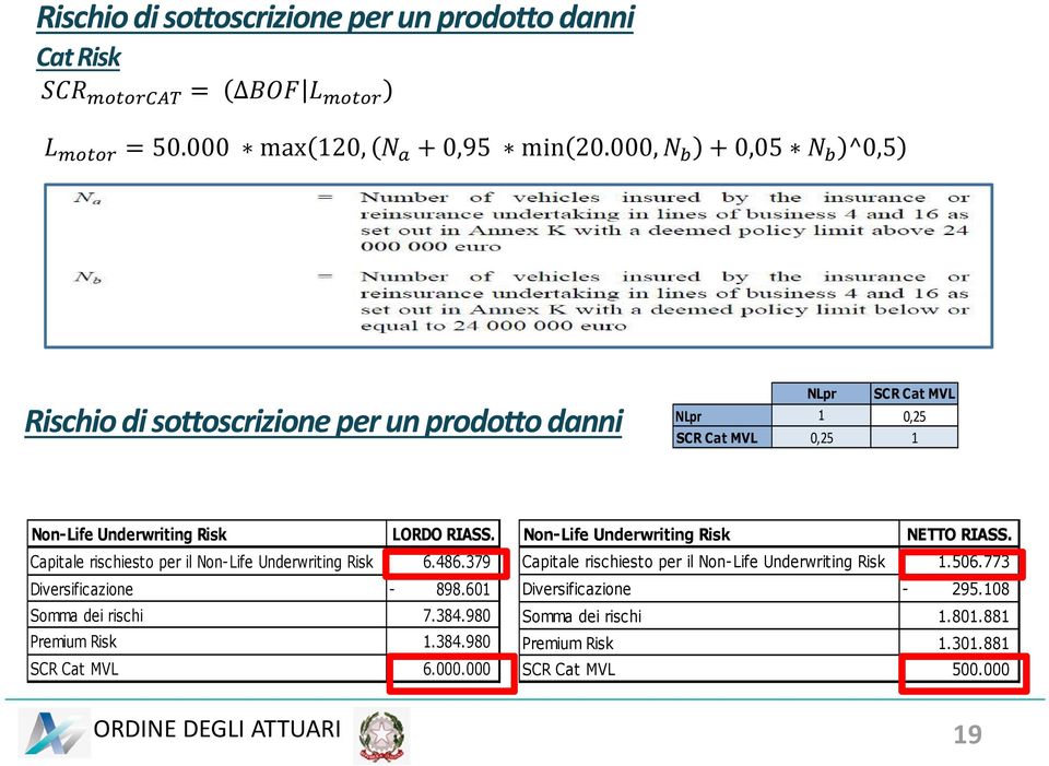 Capitale rischiesto per il Non-Life Underwriting Risk 6.486.379 Diversificazione - 898.601 Somma dei rischi 7.384.980 Premium Risk 1.384.980 SCR Cat MVL 6.