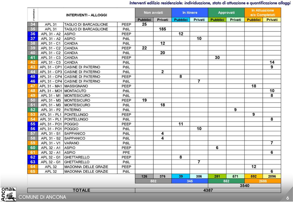 - C1 CANDIA PdiL 12 39 APL 31 - C2 CANDIA PEEP 22 40 APL 31 - C2 CANDIA PdiL 20 41 APL 31 - C3 CANDIA PEEP 30 42 APL 31 - C3 CANDIA PdiL 14 43 APL 31 - CP1 CASINE DI PATERNO PdiL 9 44 APL 31 - CP3