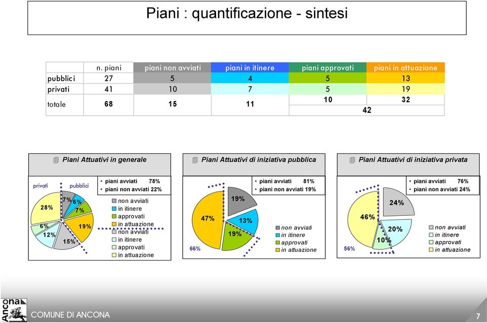 generale Piani Attuativi di iniziativa pubblica Piani Attuativi di iniziativa privata privati 28% 6% 12% pubblici 7% 6% 7% 19% 15% piani avviati 78% piani non avviati