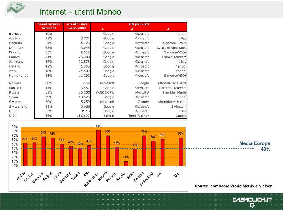 51% 25,388 Google Microsoft France Telecom Germany 46% 32,578 Google Microsoft ebay Ireland 42% 1,365 Google Microsoft Yahoo! Italy 48% 24.500 Google Microsoft Yahoo!