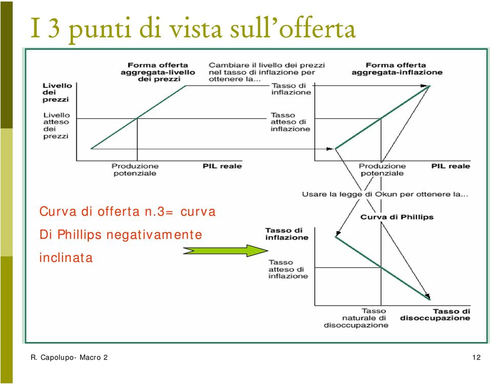 3= curva Di Phillips