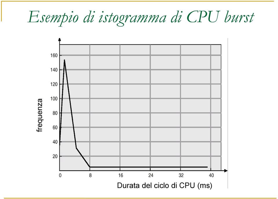 burst frequenza