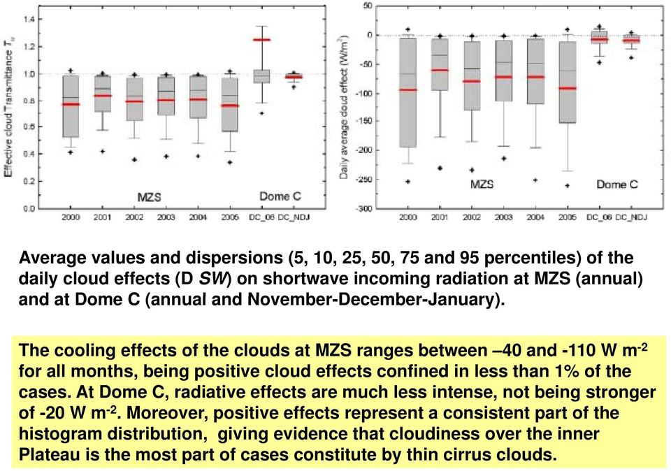 The cooling effects of the clouds at MZS ranges between 40 and -110 W m -2 for all months, being positive cloud effects confined in less than 1% of the cases.