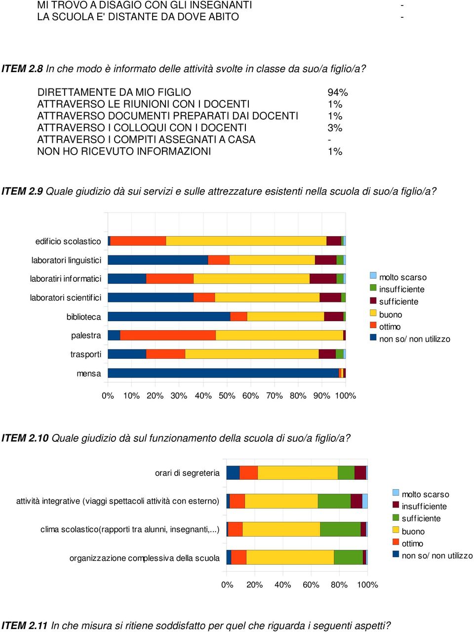 HO RICEVUTO INFORMAZIONI 1% ITEM 2.9 Quale giudizio dà sui servizi e sulle attrezzature esistenti nella scuola di suo/a figlio/a?