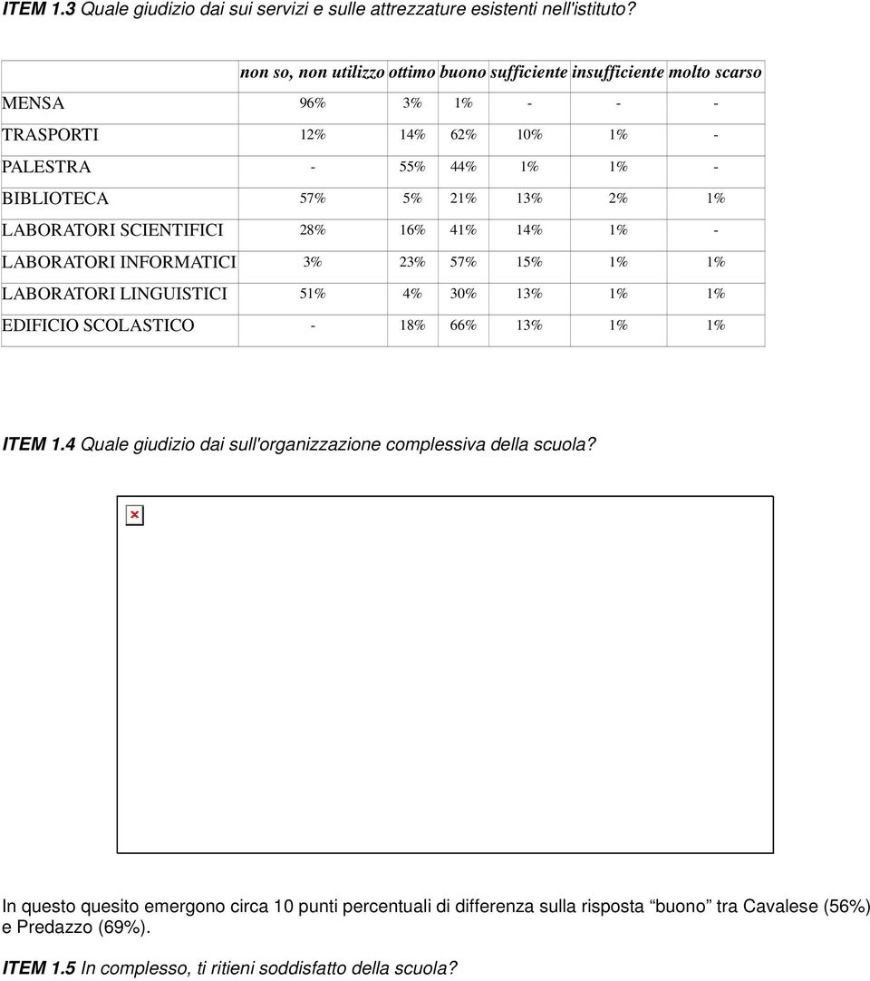 13% 2% 1% LABORATORI SCIENTIFICI 28% 16% 41% 14% 1% - LABORATORI INFORMATICI 3% 23% 57% 15% 1% 1% LABORATORI LINGUISTICI 51% 4% 30% 13% 1% 1% EDIFICIO SCOLASTICO - 18% 66% 13%