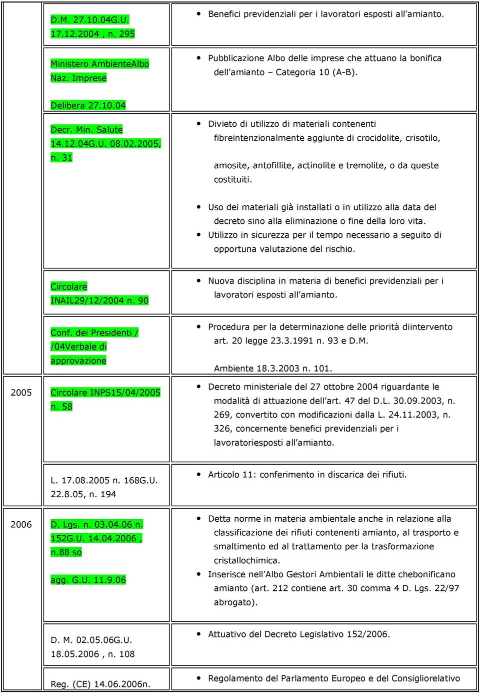 31 Divieto di utilizzo di materiali contenenti fibreintenzionalmente aggiunte di crocidolite, crisotilo, amosite, antofillite, actinolite e tremolite, o da queste costituiti.