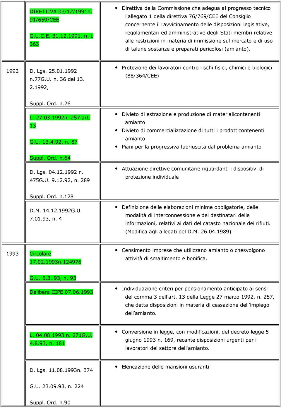 amministrative degli Stati membri relative alle restrizioni in materia di immissione sul mercato e di uso di talune sostanze e preparati pericolosi (amianto). 1992 D. Lgs. 25.01.1992 n.77g.u. n. 36 del 13.