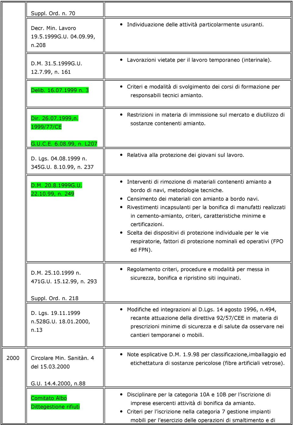 1999/77/CE Restrizioni in materia di immissione sul mercato e diutilizzo di sostanze contenenti amianto. G.U.C.E. 6.08.99, n. L207 D. Lgs. 04.08.1999 n. 345G.U. 8.10.99, n. 237 Relativa alla protezione dei giovani sul lavoro.