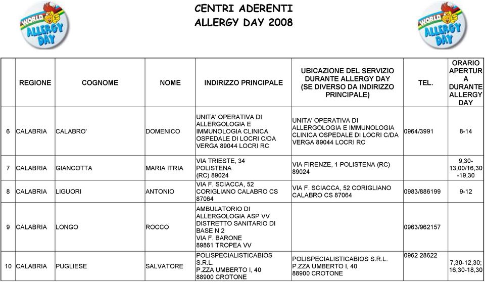 SCICC, 52 CORIGLINO CLBRO CS 87064 VI F. SCICC, 52 CORIGLINO CLBRO CS 87064 0983/886199 9-12 9 CLBRI LONGO ROCCO MBULTORIO DI LLERGOLOGI SP VV DISTRETTO SNITRIO DI BSE N 2 VI F.