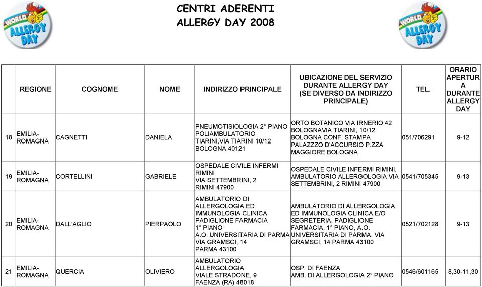 ZZ MGGIORE BOLOGN 051/706291 9-12 19 EMILI- ROMGN CORTELLINI GBRIELE OSPEDLE CIVILE INFERMI RIMINI VI SETTEMBRINI, 2 RIMINI 47900 OSPEDLE CIVILE INFERMI RIMINI, MBULTORIO LLERGOLOGI VI SETTEMBRINI, 2