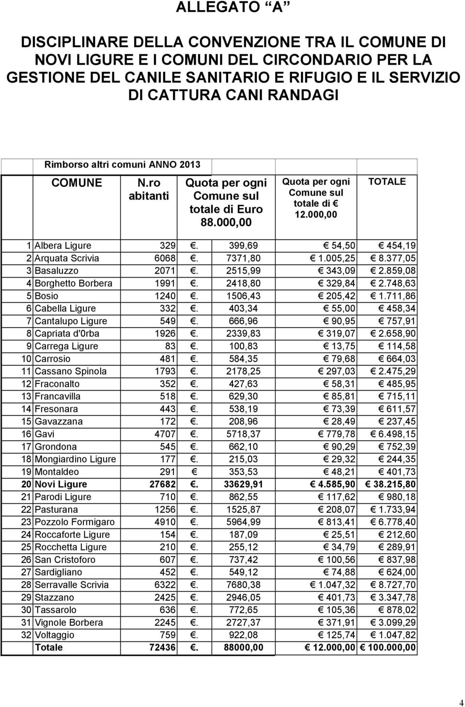 399,69 54,50 454,19 2 Arquata Scrivia 6068. 7371,80 1.005,25 8.377,05 3 Basaluzzo 2071. 2515,99 343,09 2.859,08 4 Borghetto Borbera 1991. 2418,80 329,84 2.748,63 5 Bosio 1240. 1506,43 205,42 1.