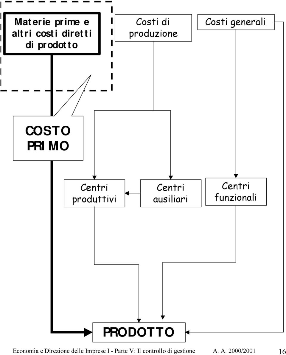 Centri ausiliari Centri funzionali PRODOTTO Economia e