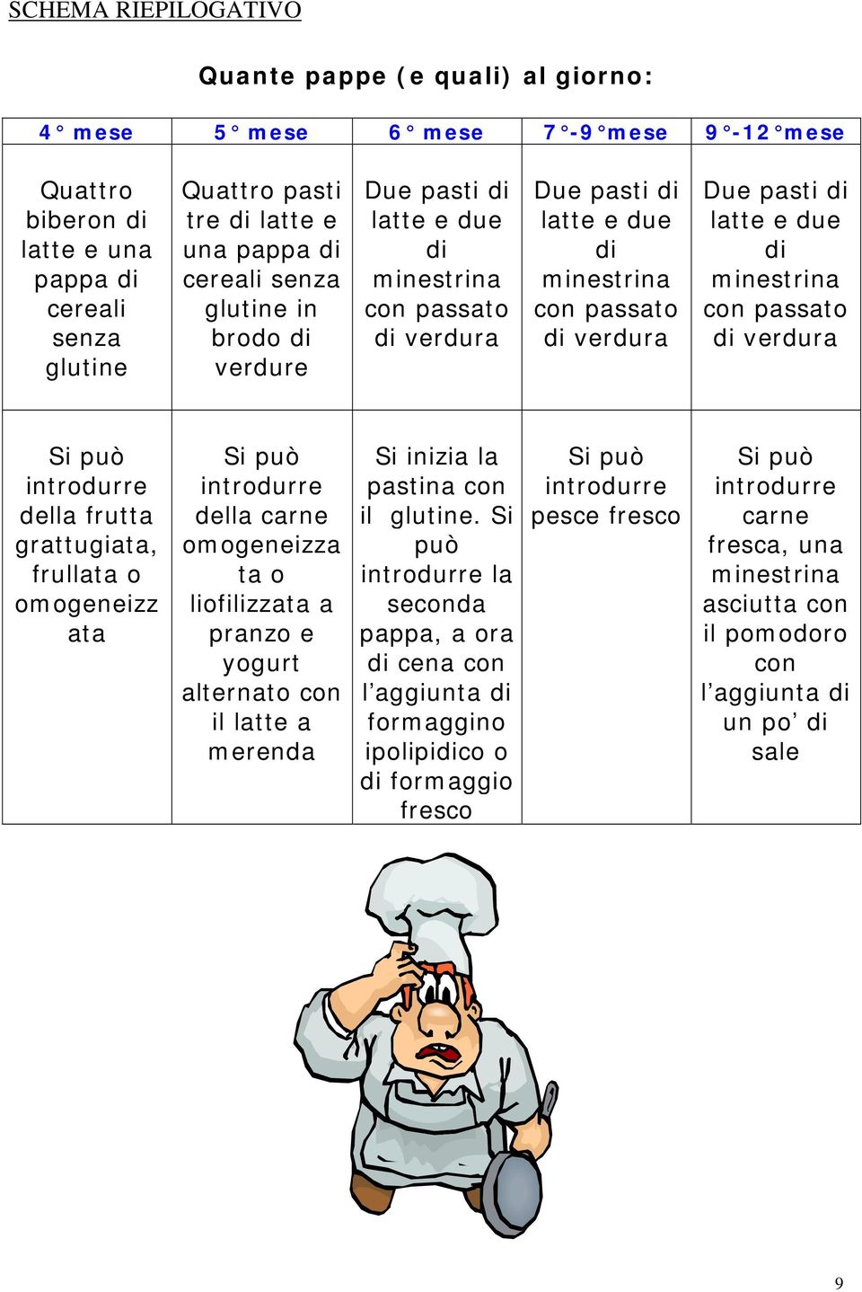 minestrina con passato di verdura Si può introdurre della frutta grattugiata, frullata o omogeneizz ata Si può introdurre della carne omogeneizza ta o liofilizzata a pranzo e yogurt alternato con il