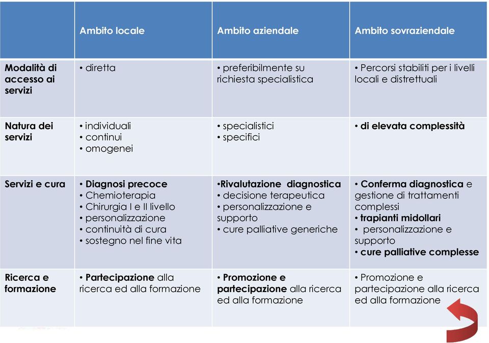 sostegno nel fine vita Rivalutazione diagnostica decisione terapeutica personalizzazione e supporto cure palliative generiche Conferma diagnostica e gestione di trattamenti complessi trapianti