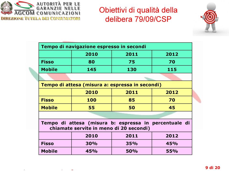 2010 2011 2012 Fisso 100 85 70 Mobile 55 50 45 Tempo di attesa (misura b: espressa in