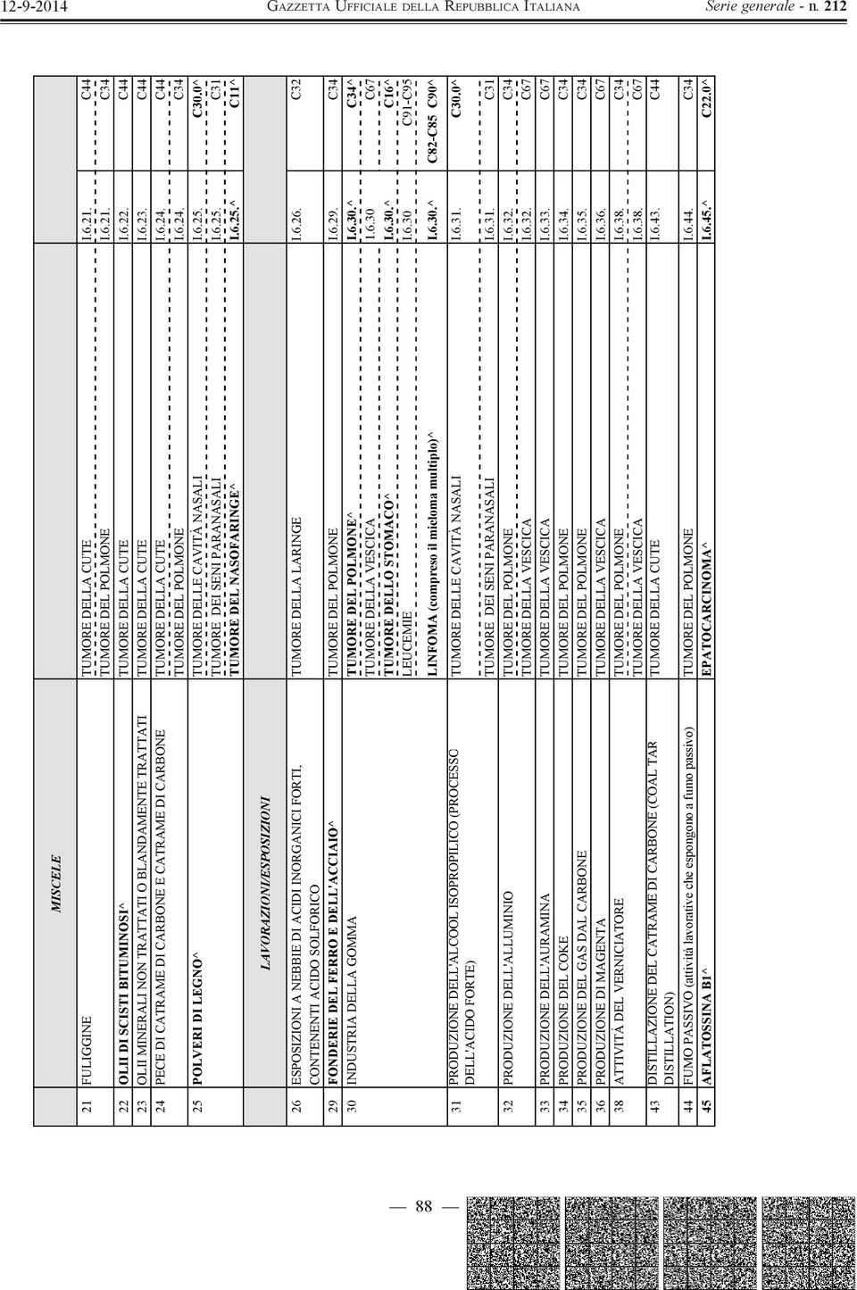 0^ TUMORE DEI SENI PARANASALI I.6.25. C31 TUMORE DEL NASOFARINGE^ I.6.25.^ C11^ LAVORAZIONI/ESPOSIZIONI 26 LEUCEMIE I.6.30 C91-C95 ESPOSIZIONI A NEBBIE DI ACIDI INORGANICI FORTI, TUMORE DELLA LARINGE I.