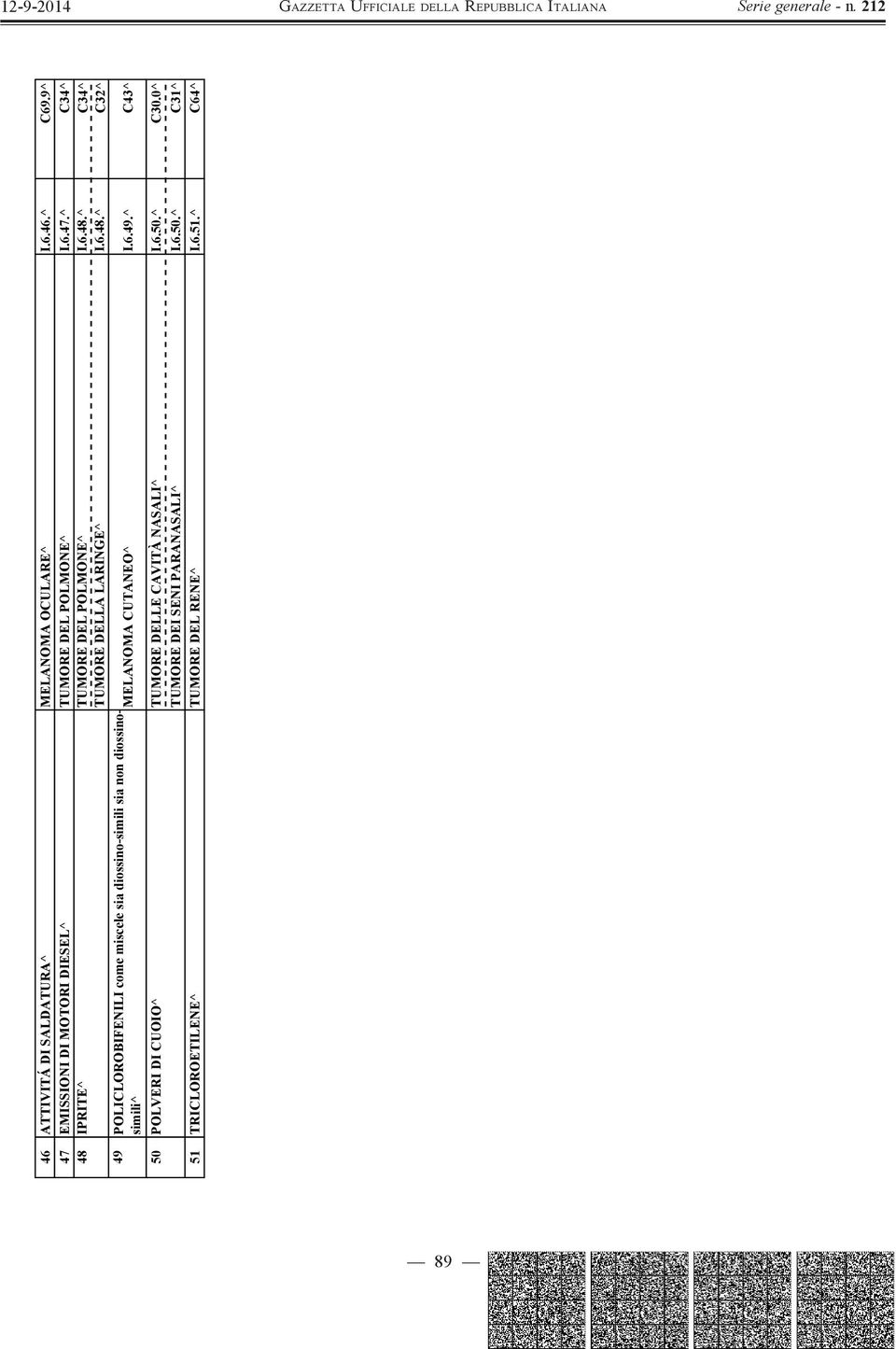 6.49.^ C43^ 50 POLVERI DI CUOIO^ TUMORE DELLE CAVITÀ NASALI^ I.6.50.^ C30.0^ TUMORE DEI SENI PARANASALI^ I.6.50.^ C31^ 51 TRICLOROETILENE^ TUMORE DEL RENE^ I.