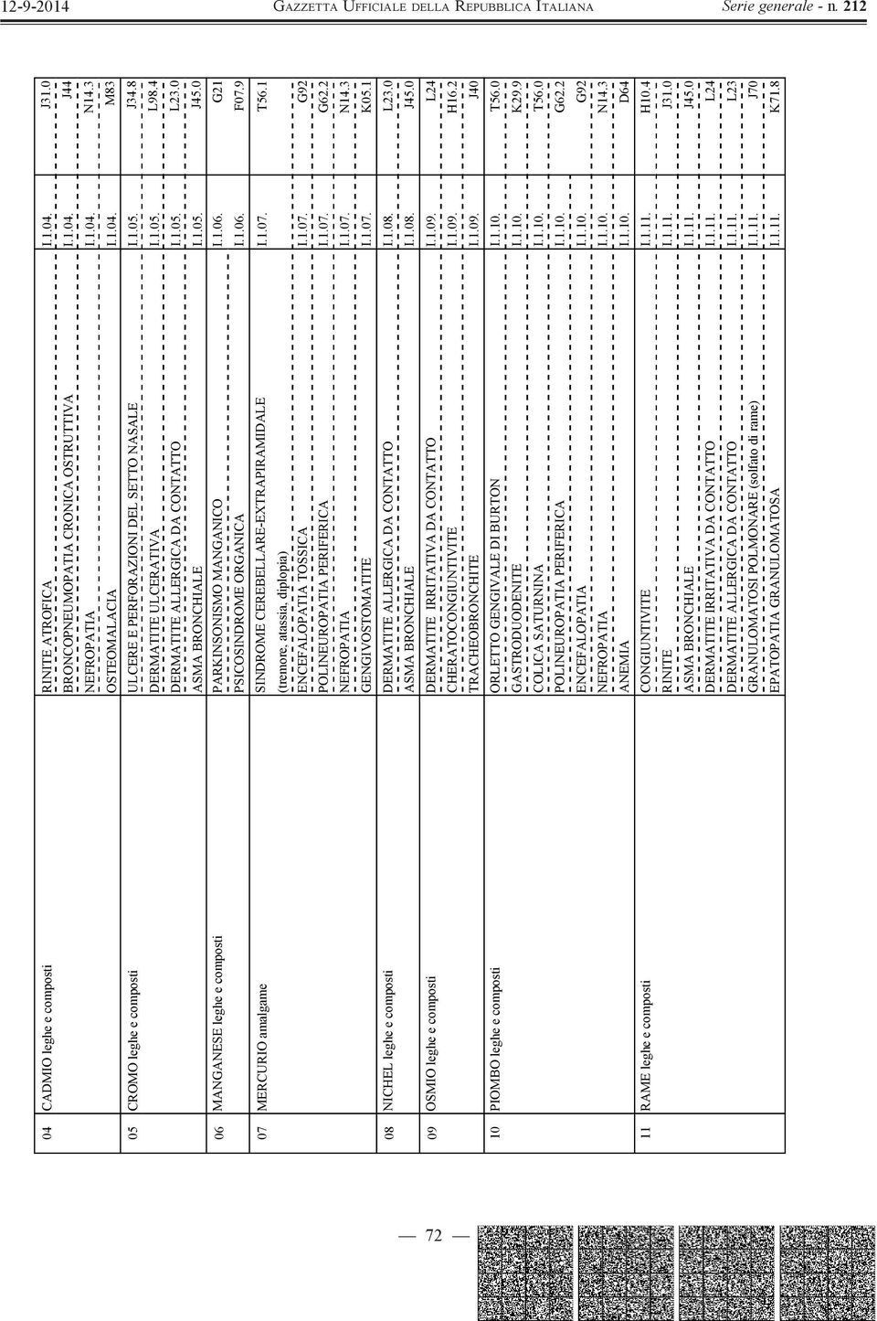 1.06. F07.9 07 MERCURIO amalgame SINDROME CEREBELLARE-EXTRAPIRAMIDALE I.1.07. T56.1 (tremore, atassia, diplopia) ENCEFALOPATIA TOSSICA I.1.07. G92 POLINEUROPATIA PERIFERICA I.1.07. G62.2 NEFROPATIA I.