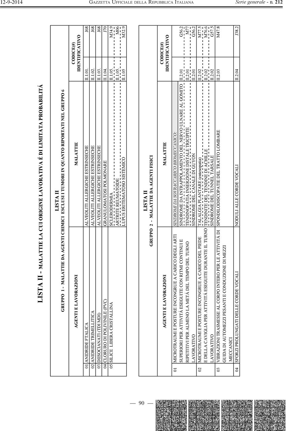 1.03. J68 04 CLORURO DI POLIVINILE (PVC) GRANULOMATOSI POLMONARE II.1.04. J70 05 SILICE LIBERA CRISTALLINA SCLERODERMIA II.1.05. M34.9 ARTRITE REUMATOIDE II.1.05. M06 LUPUS ERITEMATOSO SISTEMICO II.1.05 M32.