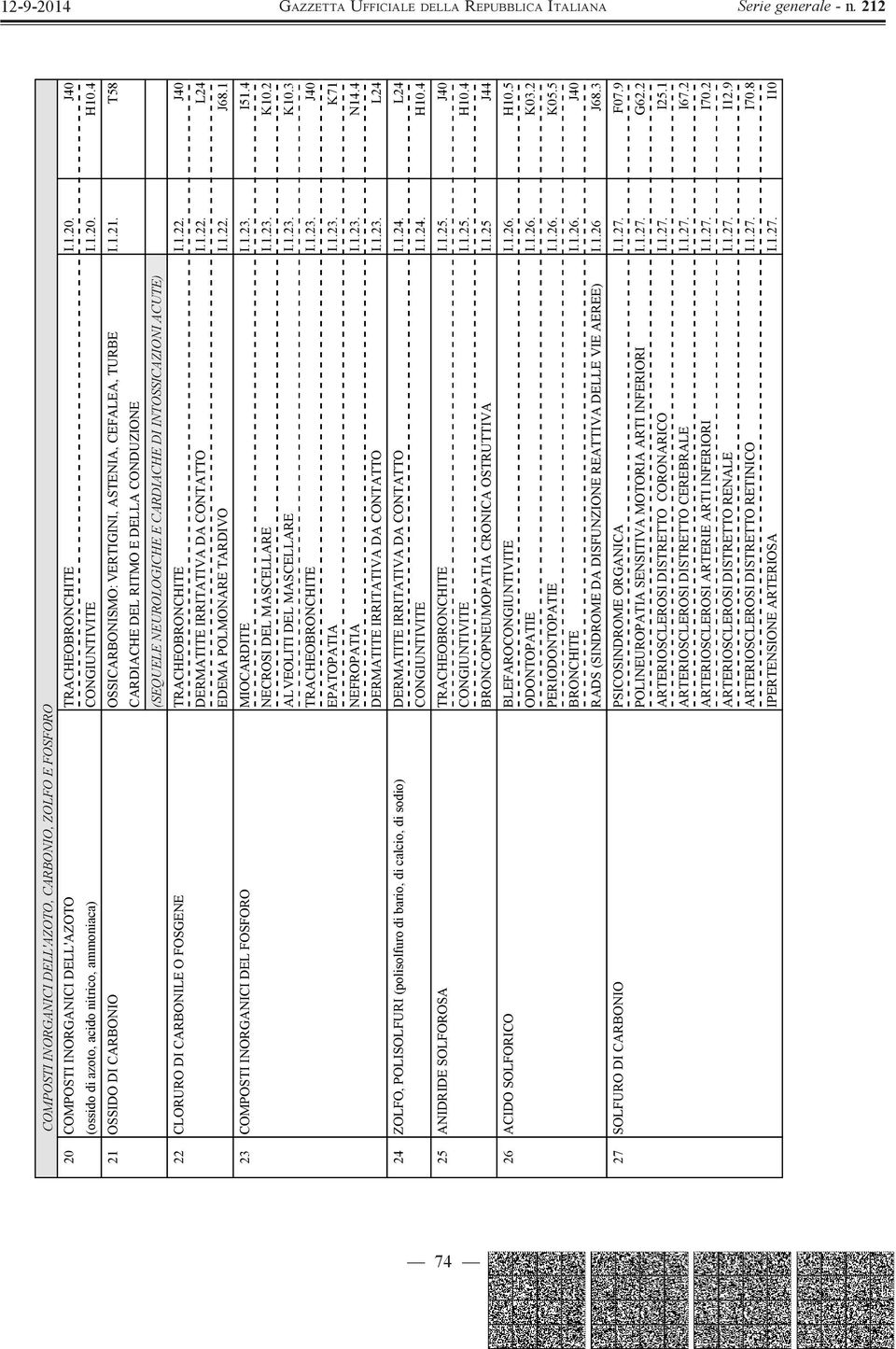 1.22. J40 DERMATITE IRRITATIVA DA CONTATTO I.1.22. L24 EDEMA POLMONARE TARDIVO I.1.22. J68.1 23 COMPOSTI INORGANICI DEL FOSFORO MIOCARDITE I.1.23. I51.4 NECROSI DEL MASCELLARE I.1.23. K10.