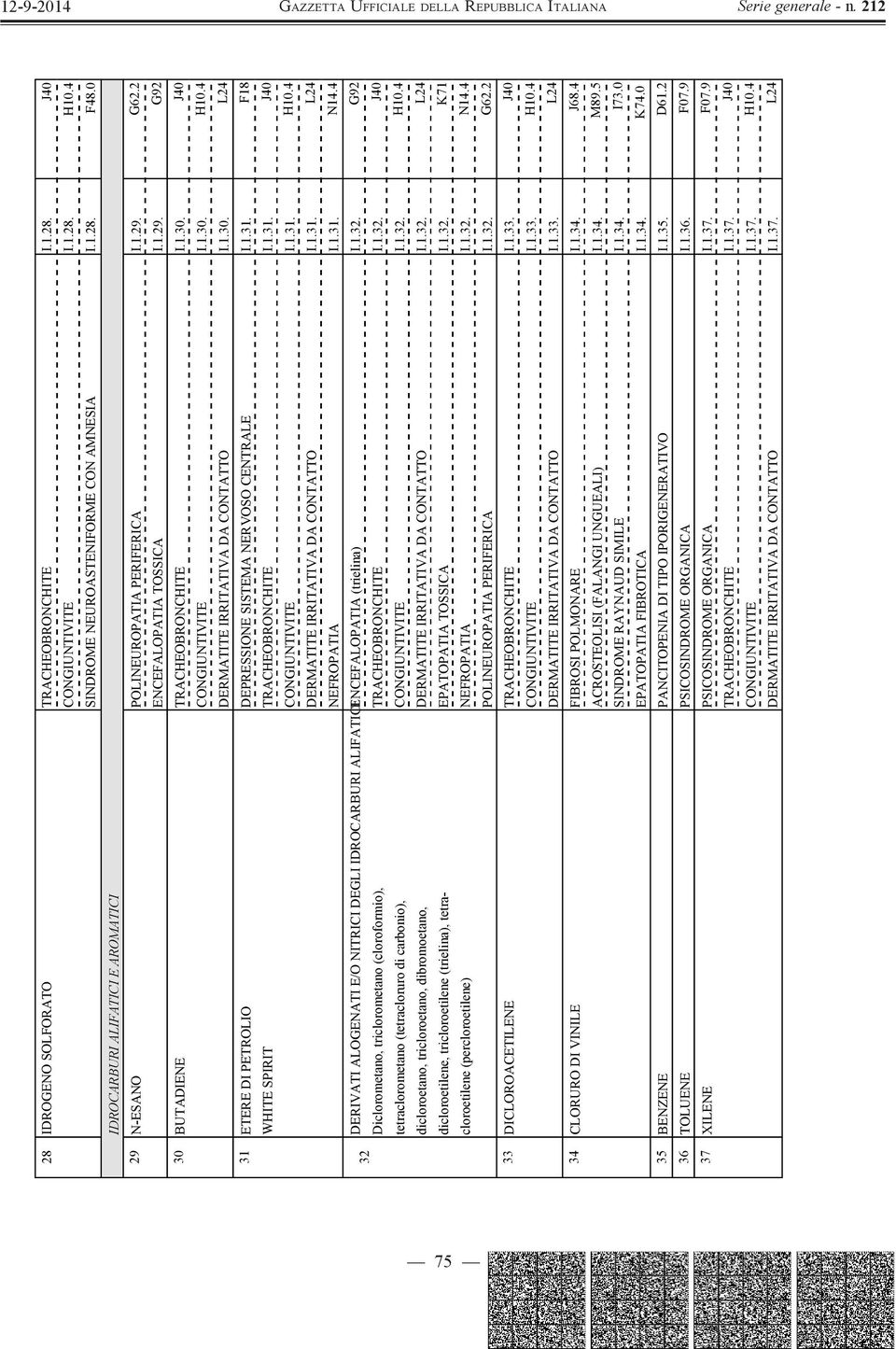 4 DERMATITE IRRITATIVA DA CONTATTO I.1.30. L24 31 ETERE DI PETROLIO DEPRESSIONE SISTEMA NERVOSO CENTRALE I.1.31. F18 WHITE SPIRIT TRACHEOBRONCHITE I.1.31. J40 CONGIUNTIVITE I.1.31. H10.