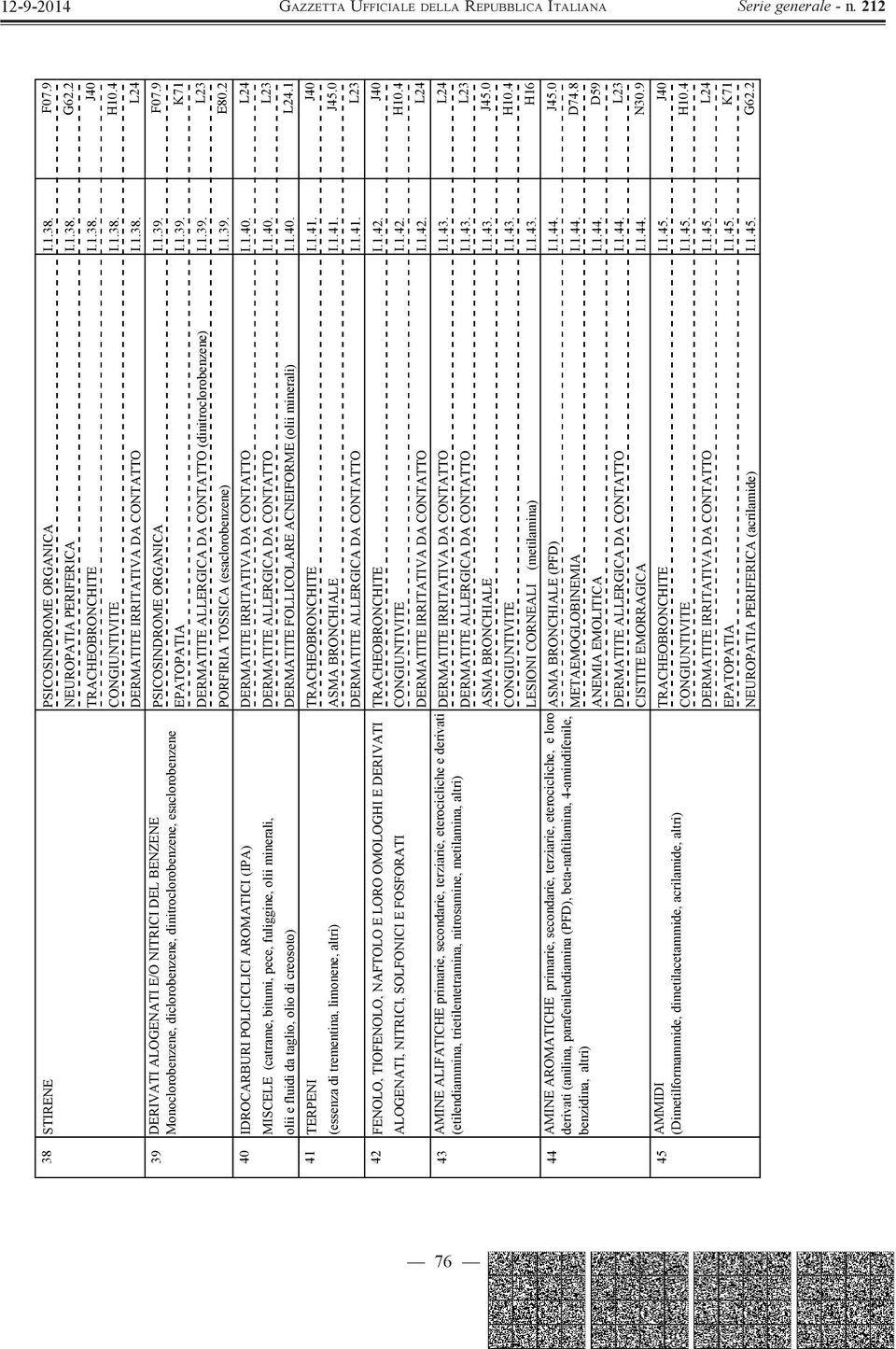 1.39. E80.2 40 IDROCARBURI POLICICLICI AROMATICI (IPA) DERMATITE IRRITATIVA DA CONTATTO I.1.40. L24 MISCELE (catrame, bitumi, pece, fuliggine, olii minerali, DERMATITE ALLERGICA DA CONTATTO I.1.40. L23 olii e fluidi da taglio, olio di creosoto) DERMATITE FOLLICOLARE ACNEIFORME (olii minerali) I.