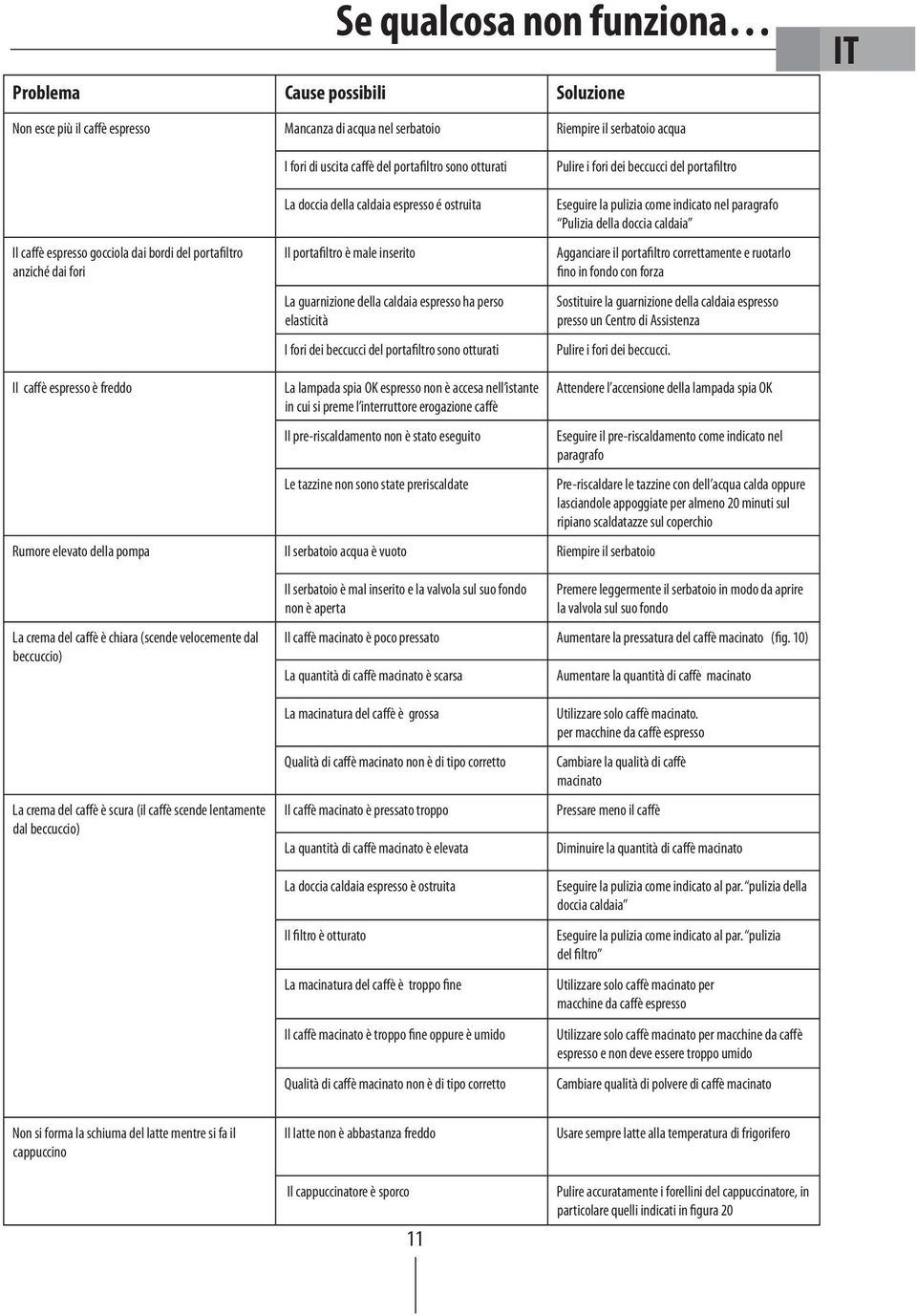 Agganciare il portafiltro correttamente e ruotarlo fino in fondo con forza presso un Centro di Assistenza Pulire i fori dei beccucci.