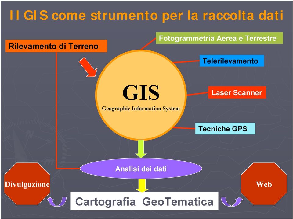 GIS Laser Scanner Geographic Information System Tecniche