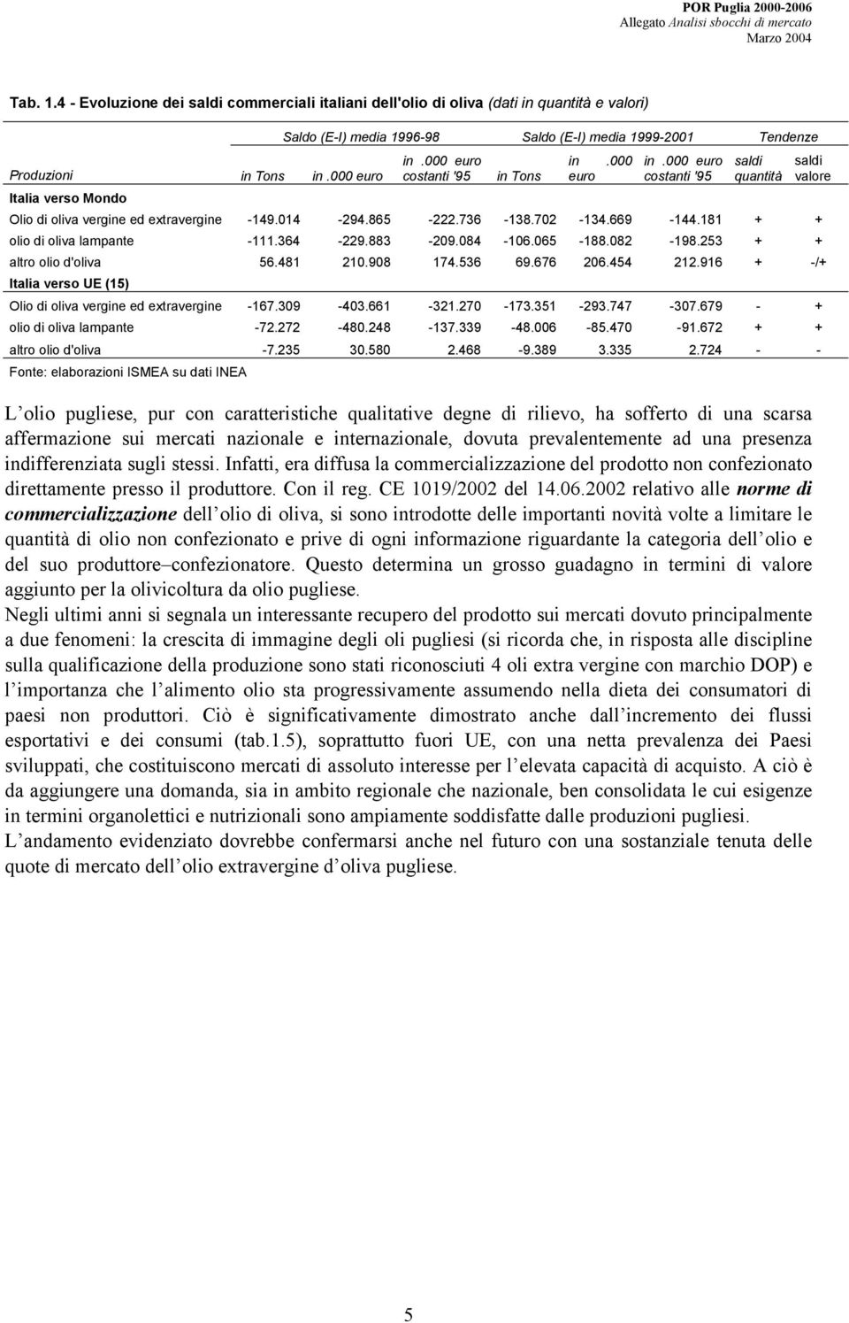 000 euro costanti '95 saldi quantità Olio di oliva vergine ed extravergine -149.014-294.865-222.736-138.702-134.669-144.181 + + olio di oliva lampante -111.364-229.883-209.084-106.065-188.082-198.