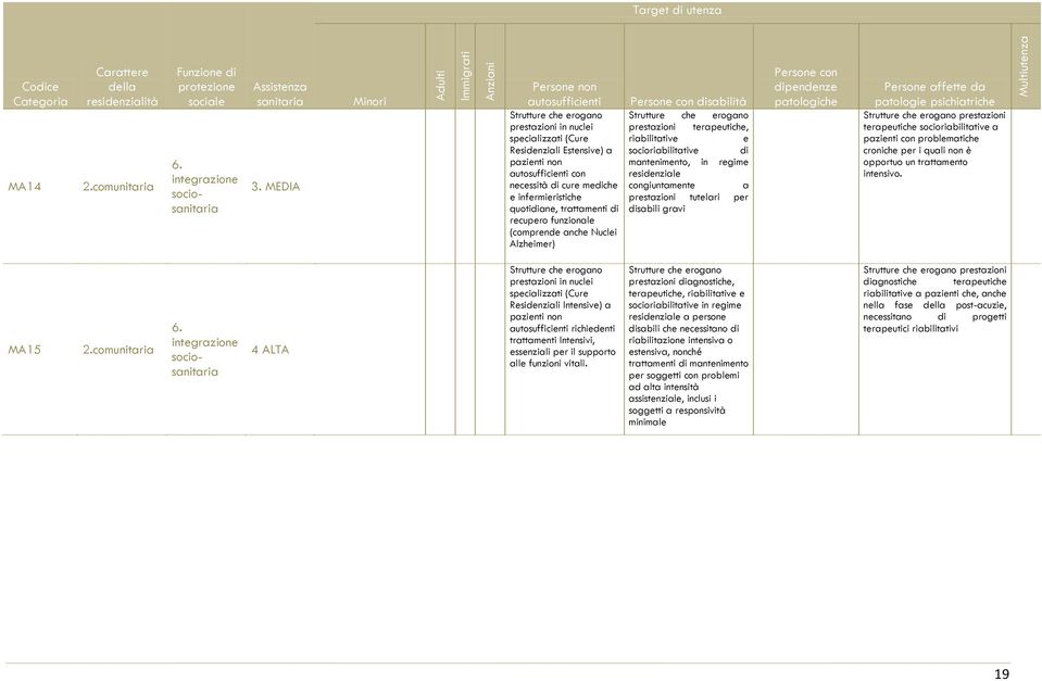 MEDIA Minori Persone non autosufficienti Strutture che erogano prestazioni in nuclei specializzati (Cure Residenziali Estensive) a pazienti non autosufficienti con necessità di cure mediche e