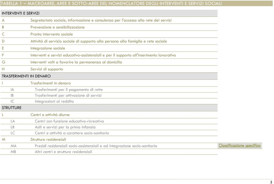 educativo-assistenziali e per il supporto all'inserimento lavorativo Interventi volti a favorire la permanenza al domicilio Servizi di supporto TRASFERIMENTI IN DENARO I IA IB IC STRUTTURE L M LA LB