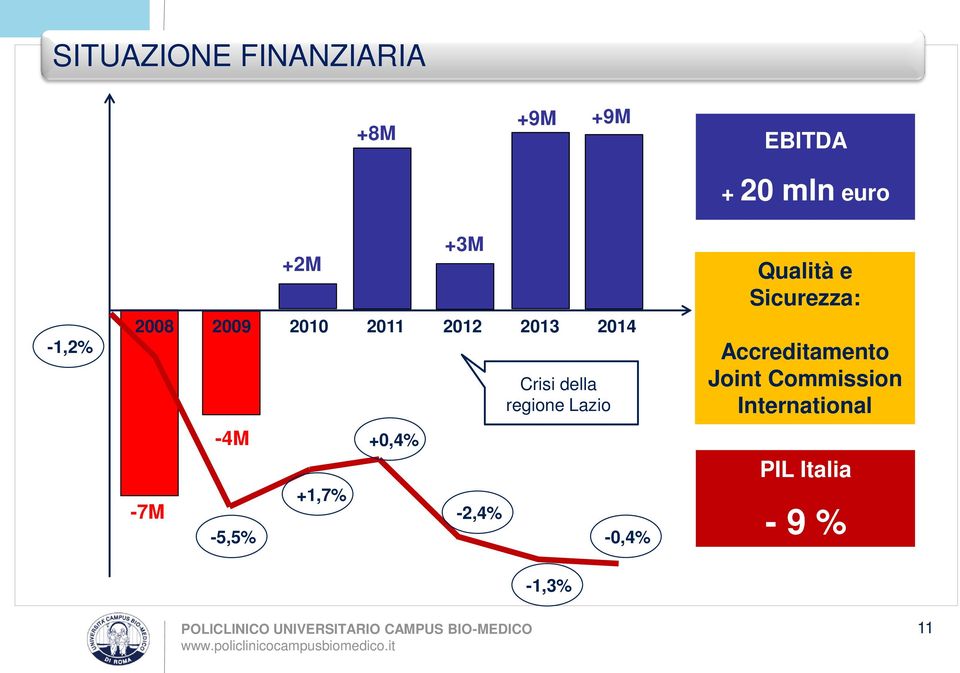 +3M -2,4% Crisi della regione Lazio -0,4% Qualità e Sicurezza: