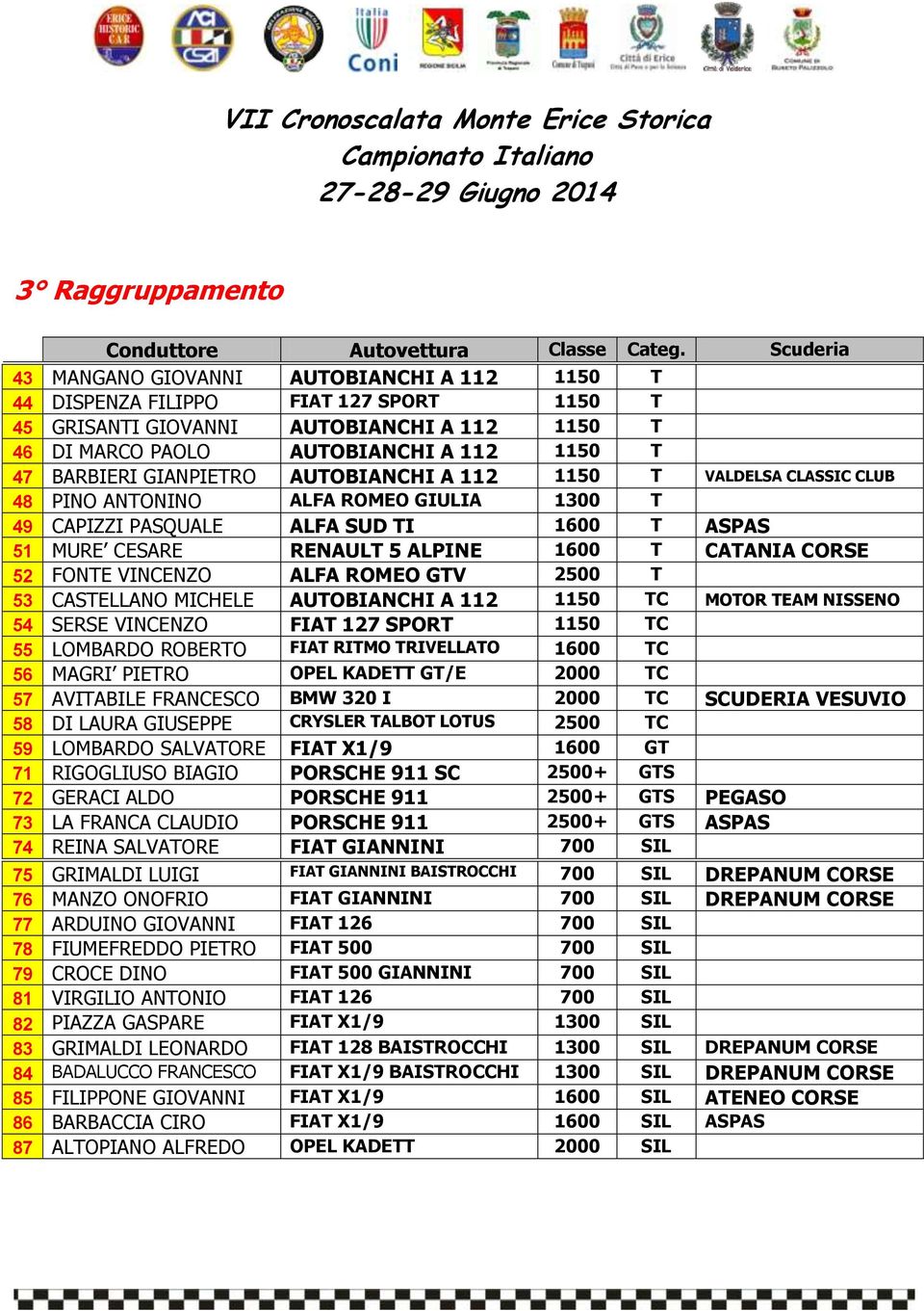 CATANIA CORSE 52 FONTE VINCENZO ALFA ROMEO GTV 2500 T 53 CASTELLANO MICHELE AUTOBIANCHI A 112 1150 TC MOTOR TEAM NISSENO 54 SERSE VINCENZO FIAT 127 SPORT 1150 TC 55 LOMBARDO ROBERTO FIAT RITMO