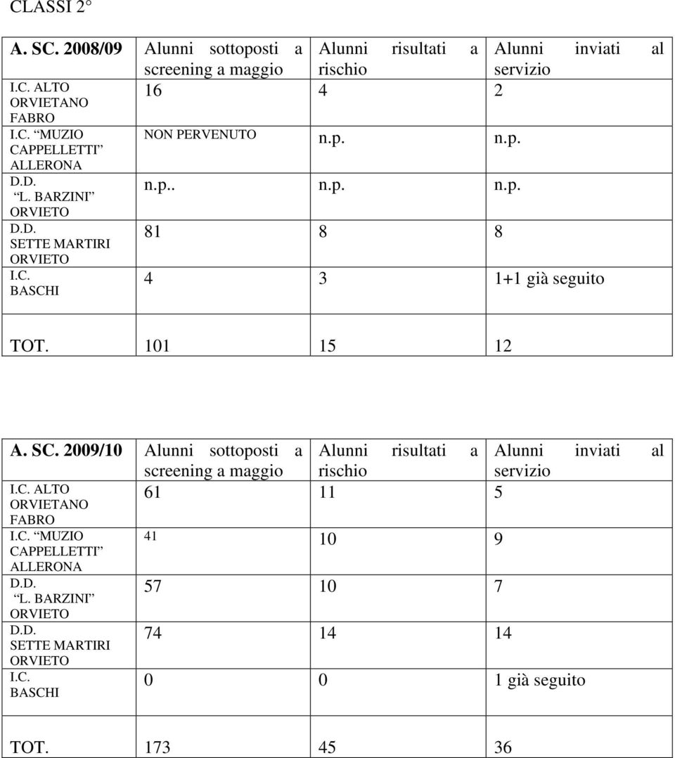 101 15 12 A. SC. 2009/10 Alunni sottoposti a Alunni risultati a Alunni inviati al screening a maggio rischio servizio 61 11 5 I.C. ALTO ORVIETANO FABRO I.