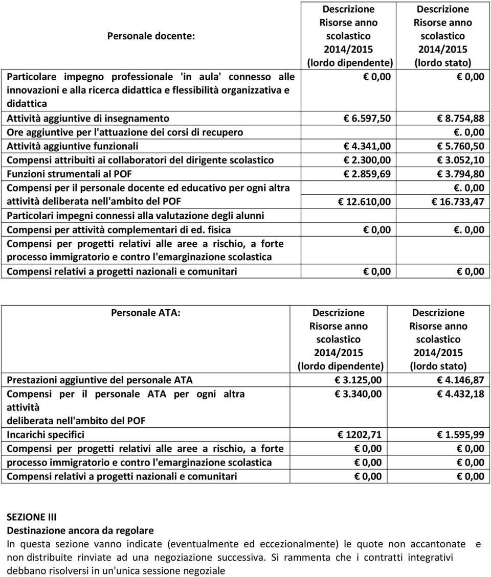 300,00 3.052,10 Funzioni strumentali al POF 2.859,69 3.794,80 Compensi per il personale docente ed educativo per ogni altra. 0,00 attività deliberata nell'ambito del POF 12.610,00 16.