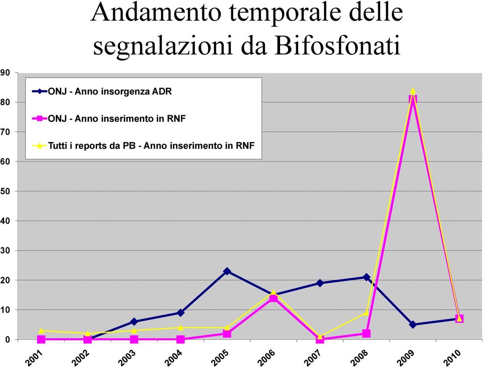 ADR ONJ - Anno inserimento in RNF Tutti i