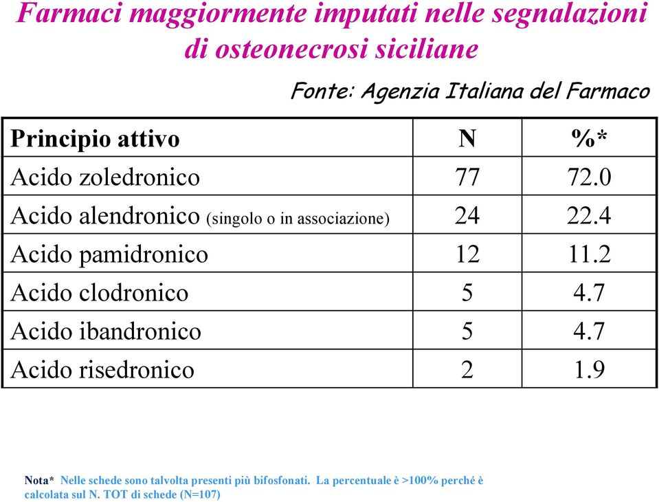 4 Acido pamidronico 12 11.2 Acido clodronico 5 4.7 Acido ibandronico 5 4.7 Acido risedronico 2 1.