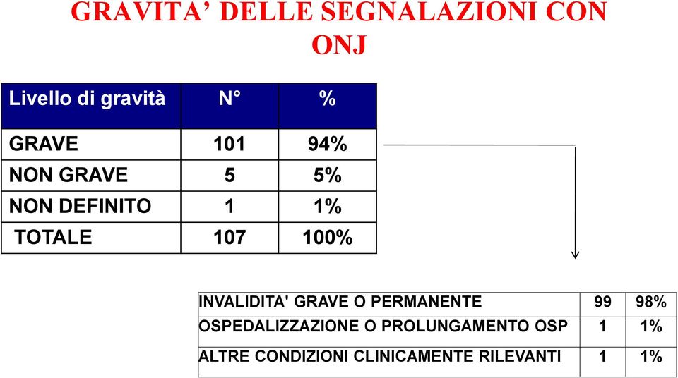 100% INVALIDITA' GRAVE O PERMANENTE 99 98% OSPEDALIZZAZIONE O