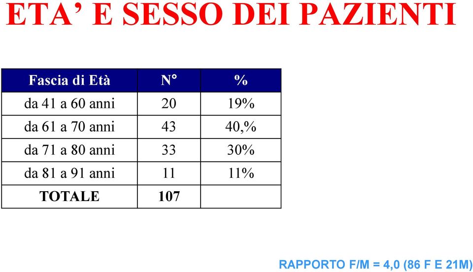 40,% da 71 a 80 anni 33 30% da 81 a 91 anni