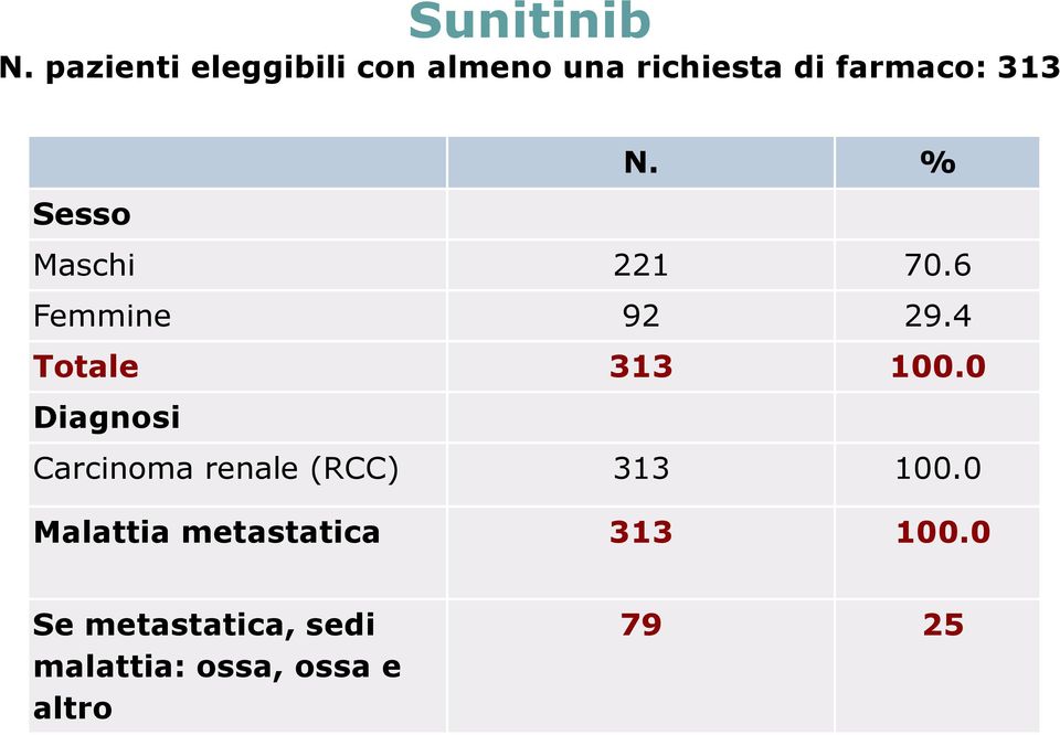 % Sesso Maschi 221 70.6 Femmine 92 29.4 Totale 313 100.