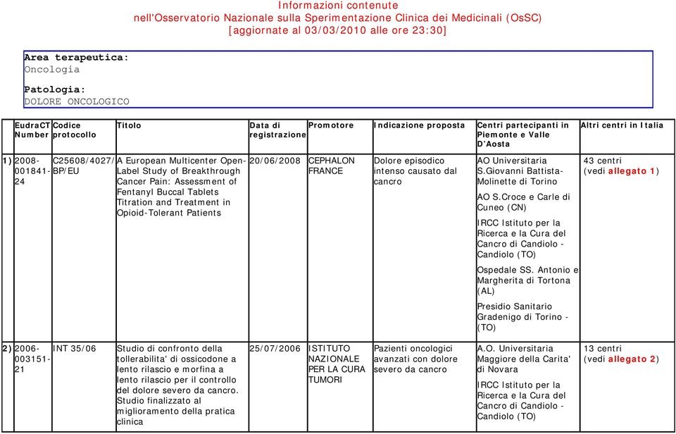 European Multicenter Open- 001841- BP/EU Label Study of Breakthrough 24 Cancer Pain: Assessment of Fentanyl Buccal Tablets Titration and Treatment in Opioid-Tolerant Patients 20/06/2008 CEPHALON