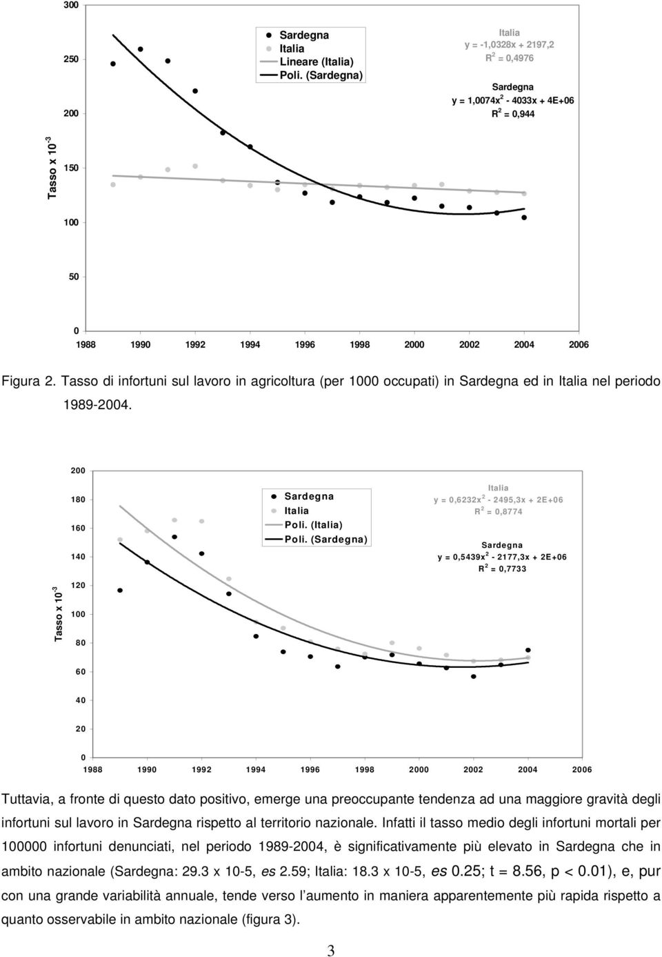 Tasso di infortuni sul lavoro in agricoltura (per 1000 occupati) in Sardegna ed in Italia nel periodo 1989-2004. 200 180 160 140 Sardegna Italia Poli. (Italia) Poli.