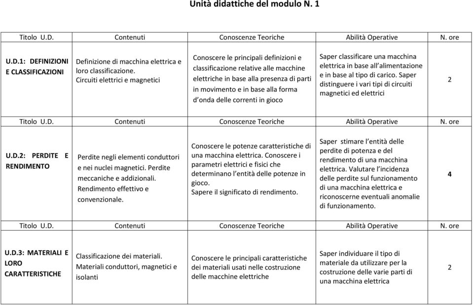 correnti in gioco Saper classificare una macchina elettrica in base all alimentazione e in base al tipo di carico. Saper distinguere i vari tipi di circuiti magnetici ed elettrici 2 U.D.