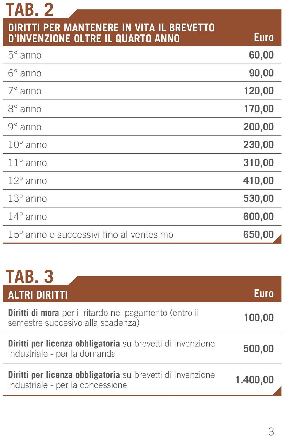 3 ALTRI DIRITTI Diritti di mora per il ritardo nel pagamento (entro il semestre succesivo alla scadenza) Diritti per licenza obbligatoria su